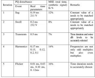 Table 2 Real time signal validation results 