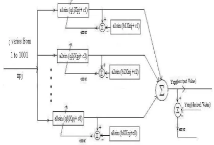 Figure 3. Adaptive process to tune the utterance sample values of pathological subject into normal  