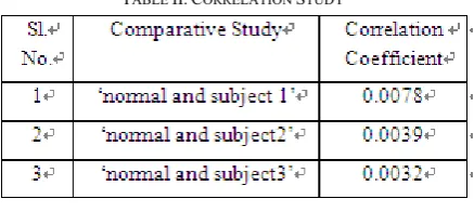 TABLE II. CORRELATION STUDY 