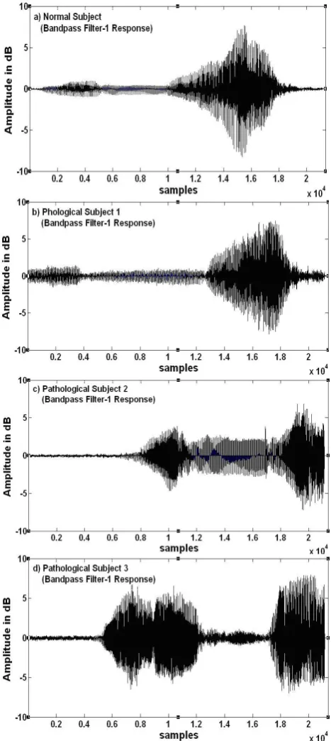 Figure 5 Band pass filter-1 response for a) Normal subject speech sample sequence b) Pathological subject-1 speech sample sequence c) Pathological subject-2 speech sample sequence and d) Pathological subject-3 speech sample sequence