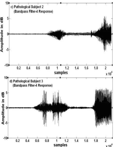 Figure 7 Band pass filter-3 response for a) Normal subject speech sample sequence b) Pathological subject-1 speech sample sequence c) Pathological subject-2 speech sample sequence and d) Pathological subject-3 speech sample sequence