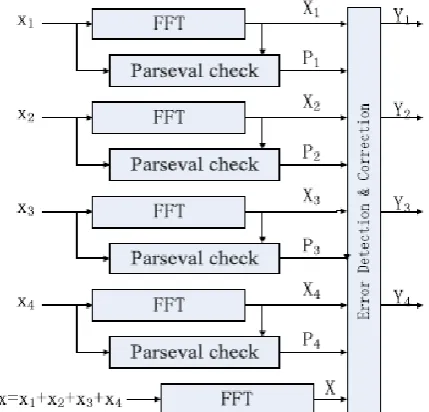 Fig.3. Parity-SOS (first technique) fault-tolerant parallel FFTs  