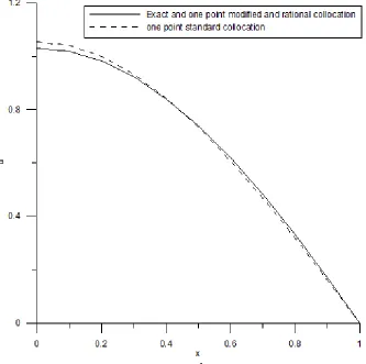 Fig. 2. The lower branch u profiles for the case of   =0.87 using different collocation methods 