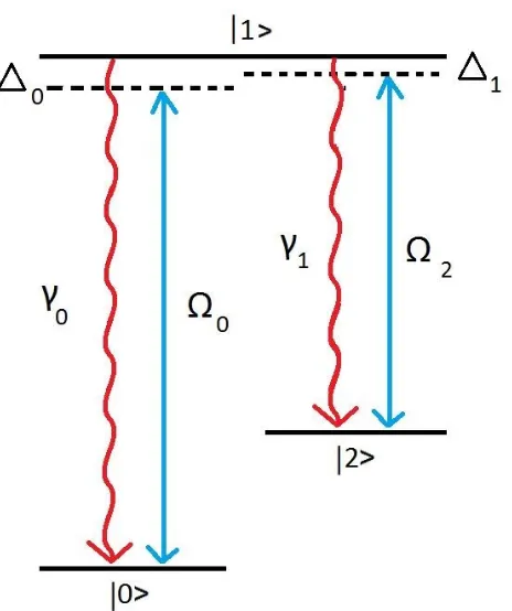 Figure 2.1: Schematic of the model three-level Λ system. The two transitions of the Λare driven by the ﬁelds with Rabi frequencies Ω0 and Ω2 respectively.