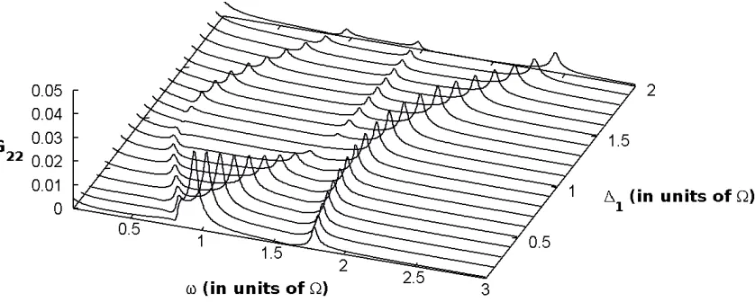 Figure 2.2: Intensity-intensity correlation spectra for varying values of detuning △1with Ω0 = Ω2 = Ω
