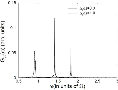 Figure 2.3: Intensity-intensity correlation spectra of a ﬂuorescent transition in a Λsystem for various values of △1 for △0 = 0