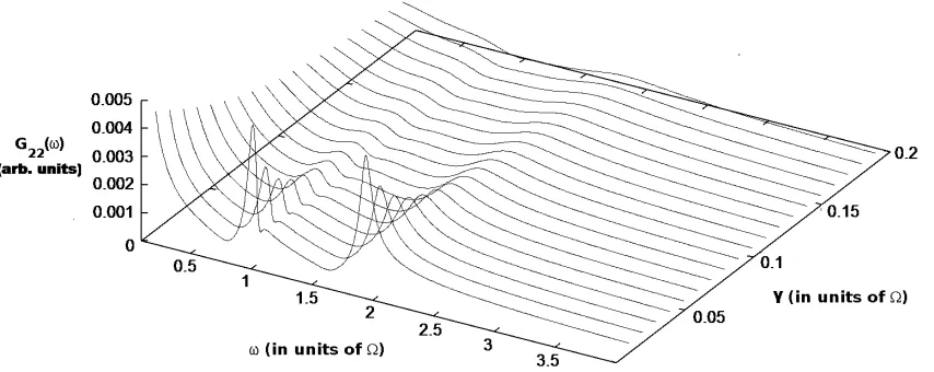 Figure 2.4: Intensity-intensity correlation spectra for increasing amounts of sponta-neous decay γ with ﬁxed detuning △1 = Ω2 , and △0 = 0