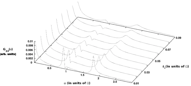 Figure 2.5: Intensity-intensity correlation spectra for increasing amounts of dephasingδd = δ0 = δ2 with ﬁxed detuning △1 = Ω2 , and △0 = 0 as well as ﬁxed spontaneousdecay (γ = 0.01Ω) 