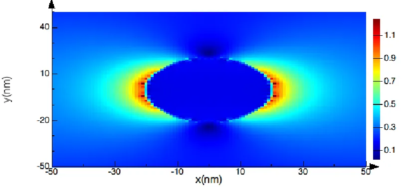 Figure 3.1: An xy plot of electric ﬁeld intensities (|E| at 475 nm) for a ˆy polarizaedwave travelling in the ˆz direction around a 20 nm Ag nanoparticle.