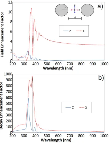 Figure 3.3: (a) Field enhancements (ME,i = |Ei|/E0) and (b) decay rate modiﬁcation(Md = γ/γ0) of the quantum emitter placed halfway in between two silver NPs withr = 20 nm and d = 12nm surface-to-surface separation for two diﬀerent incidentpolarizations