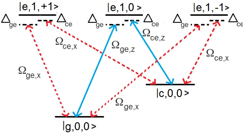 Figure 3.4: Polarization control scheme for rapid qubit initialization. Two appliedﬁelds near resonant with the |g⟩ - |e⟩ and |c⟩ - |e⟩ transitions are linearly polarized inthe x−z plane
