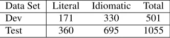 Figure 1: Number of dictionary entries with each classfor the Wiktionary identiﬁcation data.