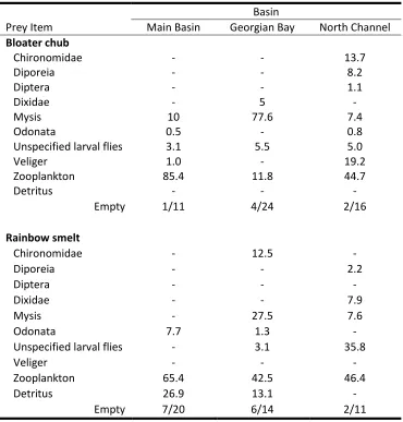 Table 2.1:  Mean diet items of bloater chub (Coregonus hoyi) and rainbow smelt (Osmerus mordax) in the 3 basins of Lake Huron