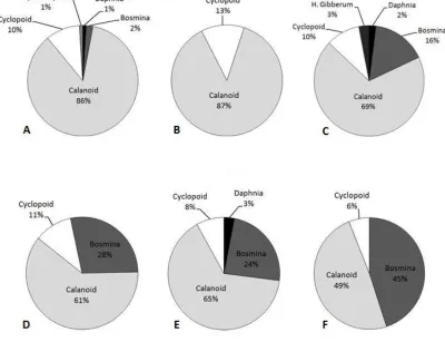 Figure 2.1:  2011-2012 Main Basin zooplankton composition for (A) April, n=1, (B) May, n=2, (C) June, n=7, (D) July, n=1, (E) August, n=4 and (F) September, n=1