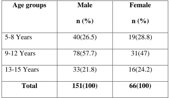 Table 2: Distribution of study subjects into three age groups with respect to gender 
