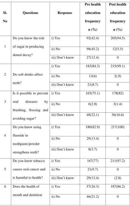 Table 3: Responses of the study subjects to questionnaire with respect to knowledge 