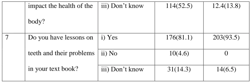Table 3 shows the subjects knowledge with respect to factors that are responsible for 