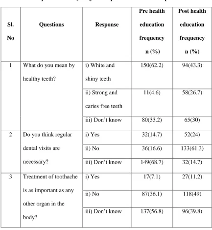 Table 4: Responses of study subjects to questionnaire with respect to attitude 