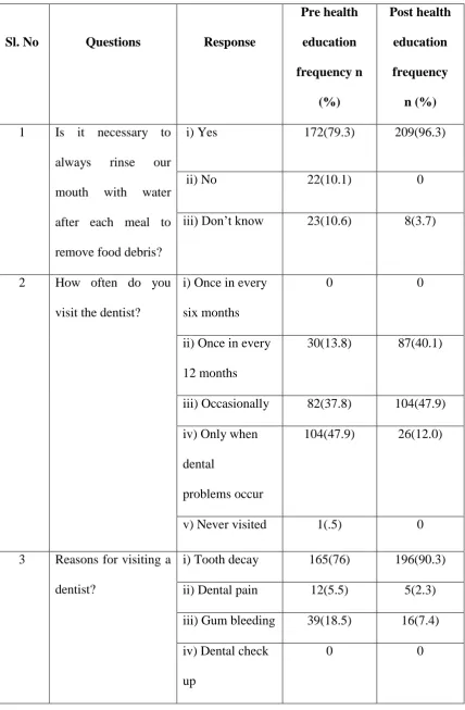 Table 5: Responses of study subjects to questionnaire related to Practice for maintaining oral health 