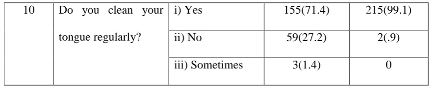 Table 5 shows the study subjects response towards oral hygiene practices. About 