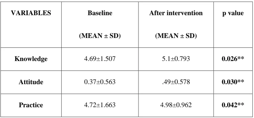 Table 7: Gender wise distribution of study subjects based on their Periodontal Status at baseline 