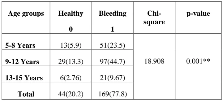 Table 8: Distribution of Periodontal Status according to age groups at baseline 