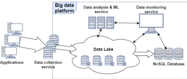 Figure 1 Big data platform example 