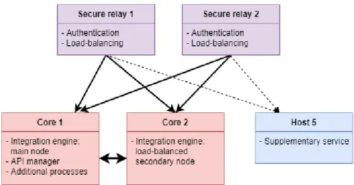 Figure 2 Client B’s cluster 