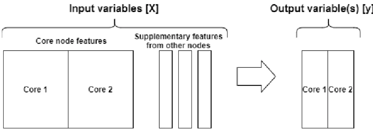 Figure 3 The forecasting methods analyze input variables to predict output variables. The boxes  indicate which host the features or variables are selected from