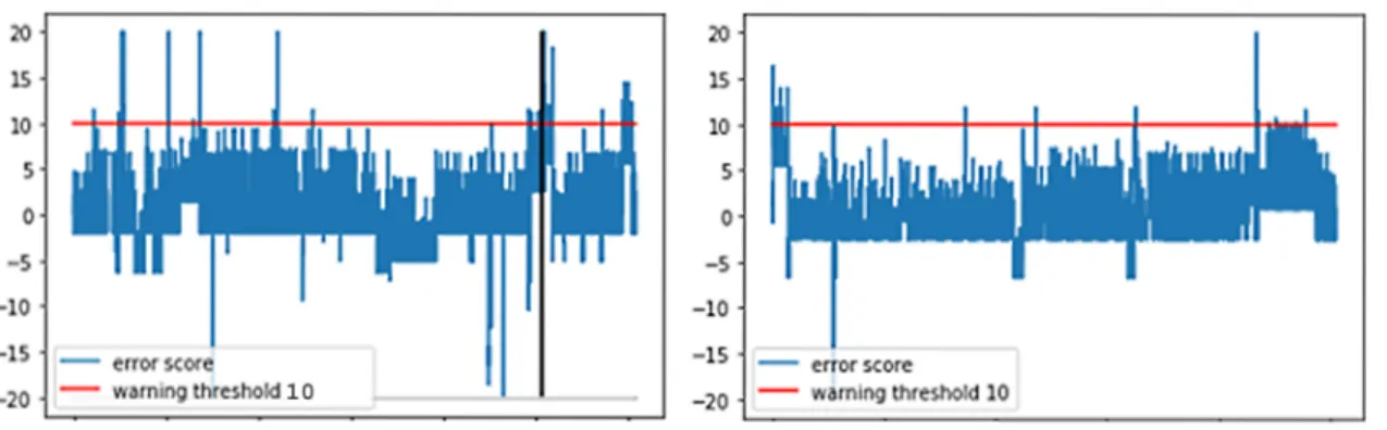 Figure 13 Transformed error score visualization. Dataset 1 (left), dataset 2 (right). The black  column indicates the starting point of dataset 2 within dataset 1’s span