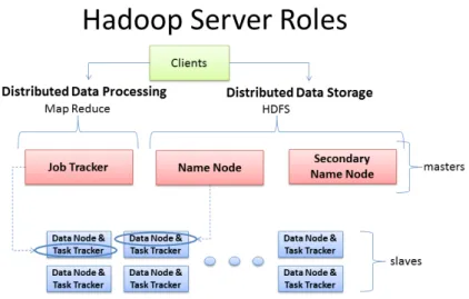 Figure 2.1: Hadoop master-slave architecture[8]