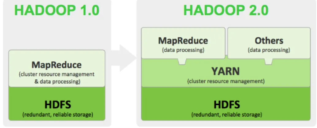 Figure 2.2: Hadoop 1 vs Hadoop 2 architecture 1