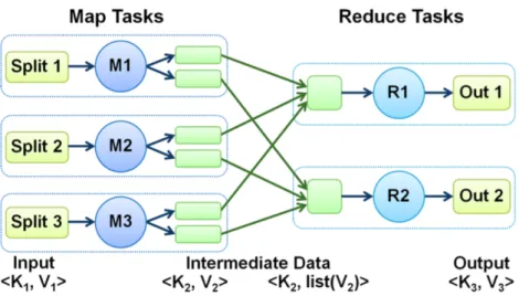 Figure 2.3: MapReduce architecture 2