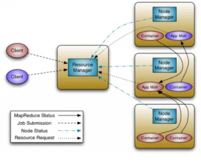 Figure 2.4: YARN architecture 3