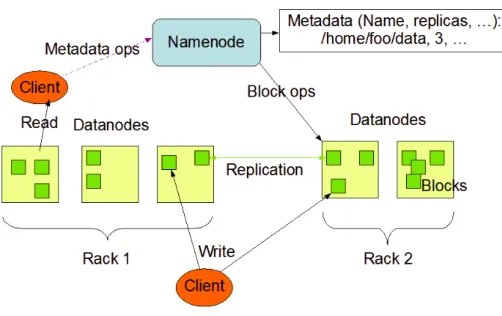 Figure 2.5: HDFS architecture[4]