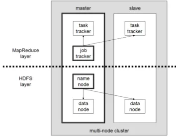 Fig. 4.2 shows the simplest case with one node acting as a master and one as a slave. As both MapReduce and HDFS have the master-slave architecture, one can separate the particular components (Job- and TaskTrackers are here indicated as MapReduce, in Hadoo