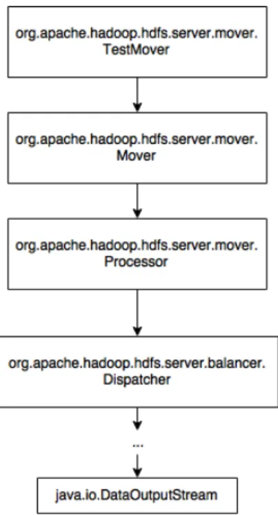 Figure 4.3: Mover class diagram
