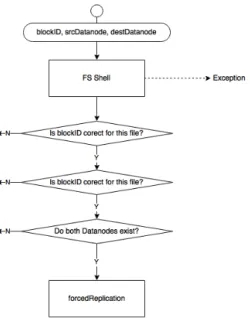 Figure 5.4: ForceReplication activity diagram