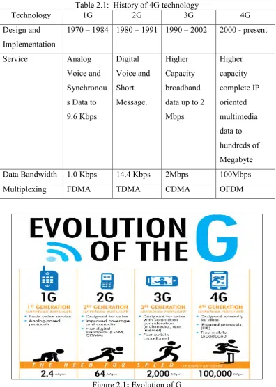 Table 2.1:  History of 4G technology 