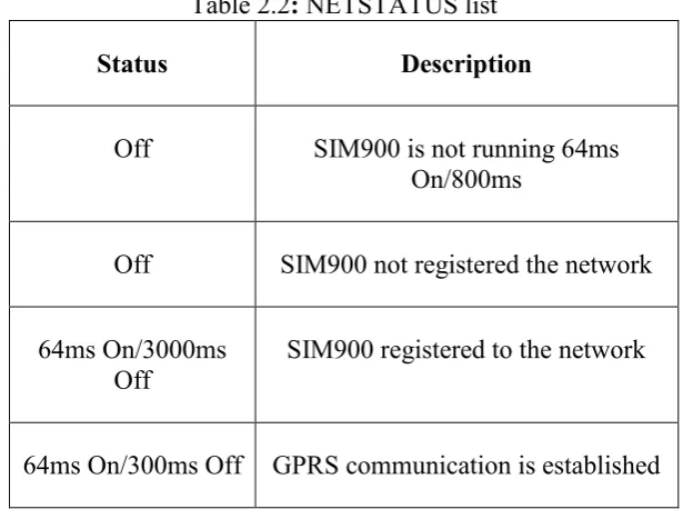 Table 2.2: NETSTATUS list 
