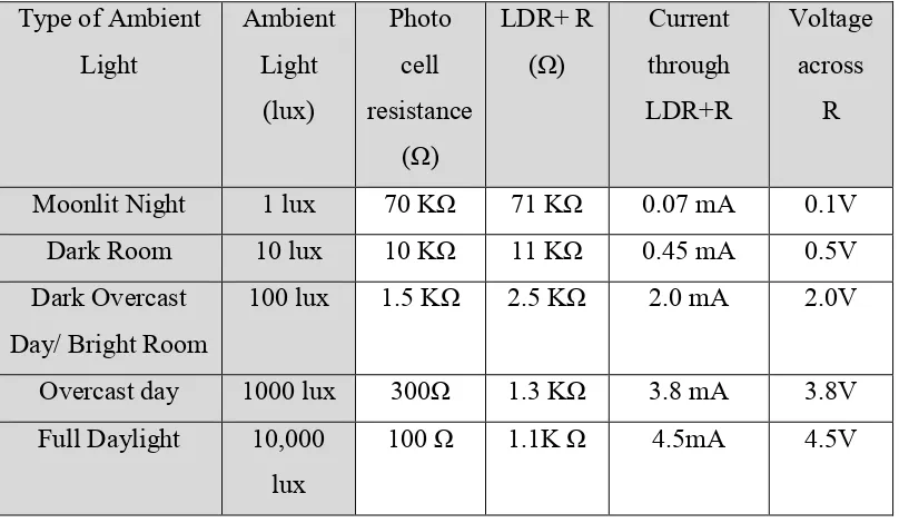 Table 2.2: The approximate analog voltage based on the sensor light/resistance 