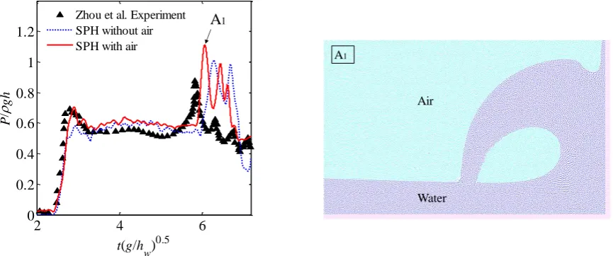 Fig. 3. The dam-break solutions from SPH and the experiment. Left: Comparison between 