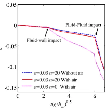 Fig. 4. The total energy evolution of the dam-break solutions.  