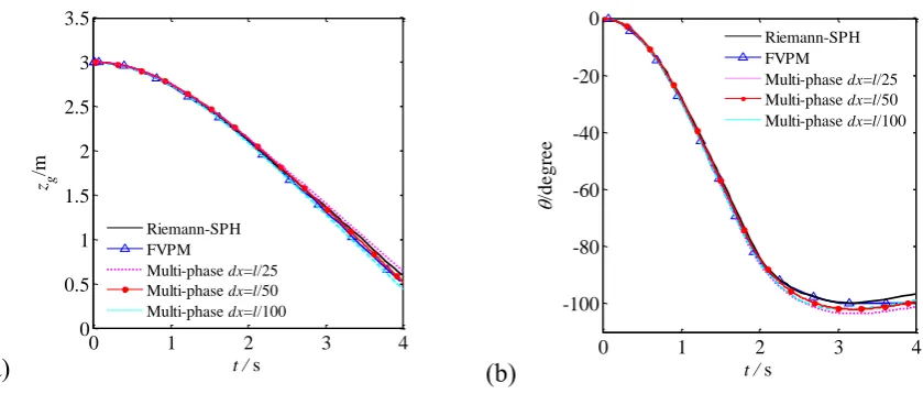 Fig. 6. Motions of the intact box compared with the simulation results in Barcarolo [41]