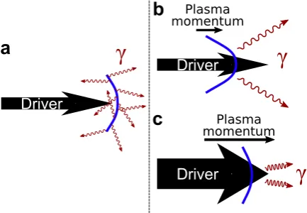 Figure 1. Schematic illustration of a plasma sail pushed by the radiation pressure of a driver