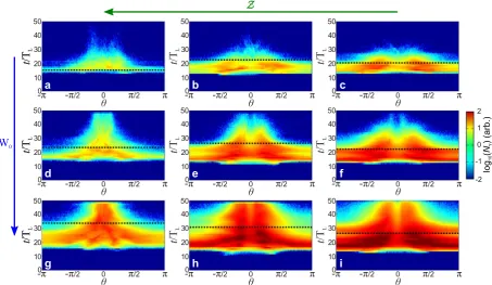 Figure 3. Two-dimensional particle-in-cell simulation results. Angular distribution of 10 MeV photons over time for several ion charge-to-mass ratio (≡Zmi/mproton