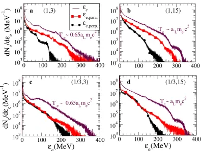 Figure 4. Characteristic times of the simulation results. (a) Time corresponding to the peak of the radiated intensity (tγ) and (b) the relativistic transparency time (tbreak), as a function of the laser spot size (W0)