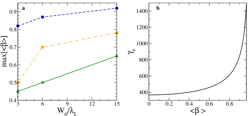 Figure 6. Evolution of the plasma speed and the mean electron Lorentz factor. (a) Plasma speed as a function of the laser spot size ( )Wλ0L  at the transparency time (tbreak), computed from simulation results (see methods)
