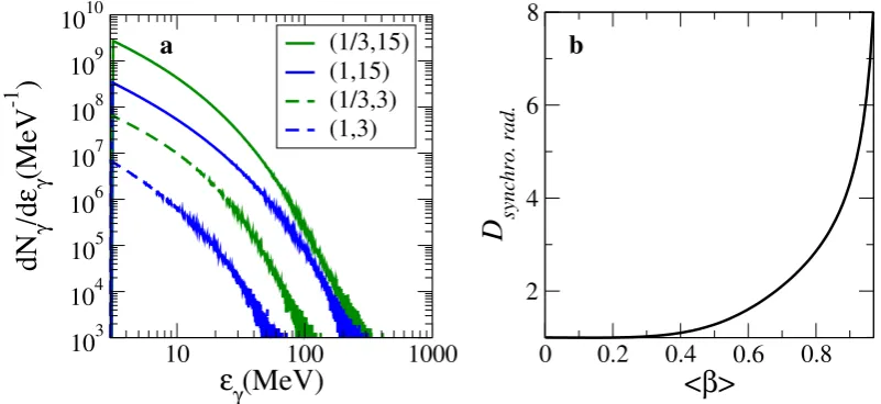 Figure 9.=max〈 〉βbreakλtransparent to the electromagnetic wave (i.e. (b) The Doppler-boosted synchrotron factor t 1 (5) once the plasma is synchro rad[ (1cos)]−..≡ Γ− 〈 〉βΘ≥ tbreak), as a function of the plasma velocity 〈 〉βt(,≥Wt