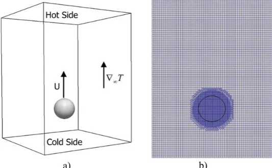 Fig. 3 a) Initial conditions used for the simulation. At the initial instant the droplet is at rest